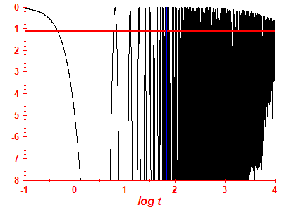 Survival probability log